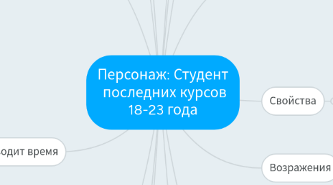 Mind Map: Персонаж: Студент  последних курсов 18-23 года