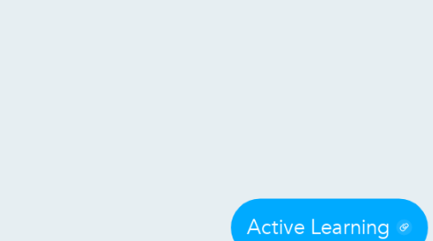 Mind Map: Active Learning