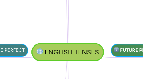 Mind Map: ENGLISH TENSES