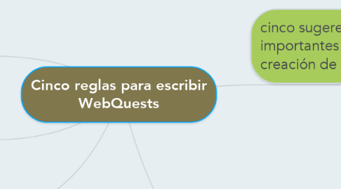 Mind Map: Cinco reglas para escribir WebQuests