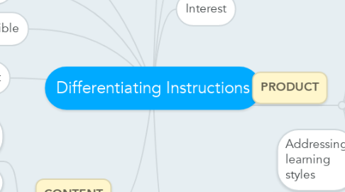 Mind Map: Differentiating Instructions