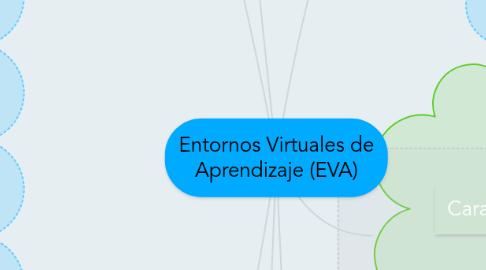 Mind Map: Entornos Virtuales de Aprendizaje (EVA)