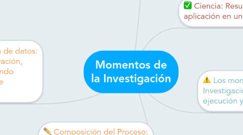 Mind Map: Momentos de la Investigación