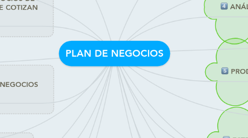 Mind Map: PLAN DE NEGOCIOS