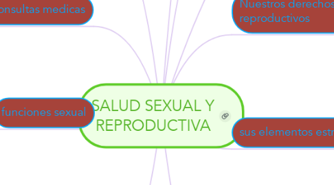 Mind Map: SALUD SEXUAL Y REPRODUCTIVA