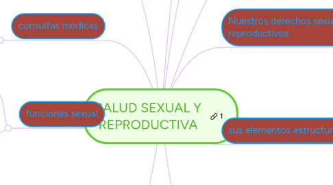 Mind Map: SALUD SEXUAL Y REPRODUCTIVA