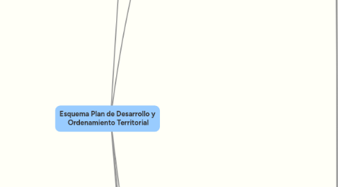 Mind Map: Esquema Plan de Desarrollo y Ordenamiento Territorial