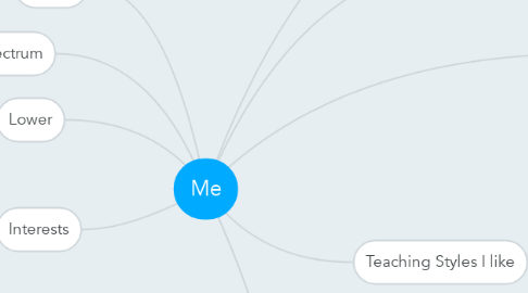 Mind Map: Me