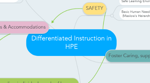 Mind Map: Differentiated Instruction in HPE