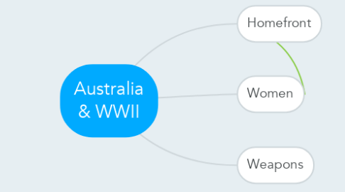 Mind Map: Australia & WWII