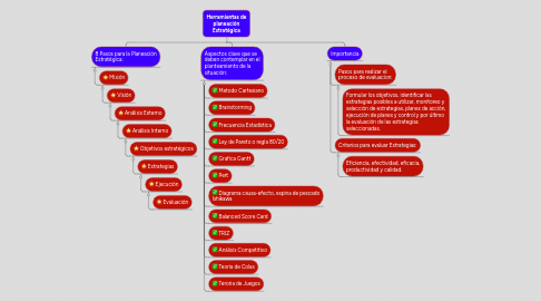 Mind Map: Herramientas de planeación Estratégica