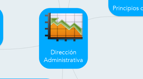 Mind Map: Dirección Administrativa