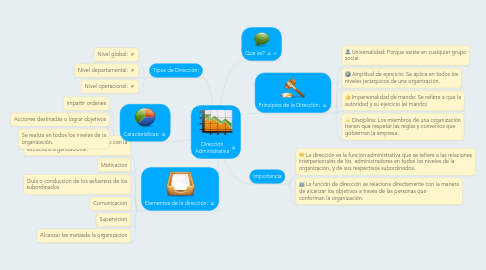 Mind Map: Dirección Administrativa