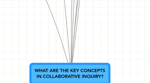 Mind Map: WHAT ARE THE KEY CONCEPTS IN COLLABORATIVE INQUIRY?