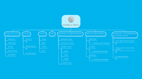 Mind Map: MODELO TPACK