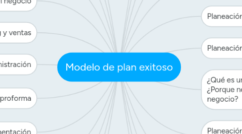 Mind Map: Modelo de plan exitoso