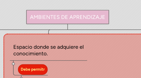 Mind Map: AMBIENTES DE APRENDIZAJE