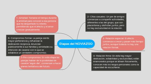 Mind Map: Etapas del NOVIAZGO