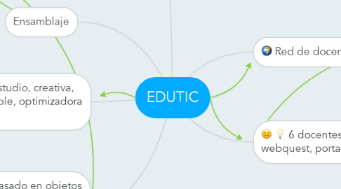 Mind Map: EDUTIC