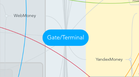 Mind Map: Gate/Terminal