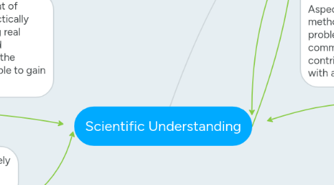 Mind Map: Scientific Understanding