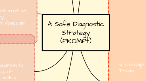 Mind Map: A Safe Diagnostic Strategy (PROMPt)