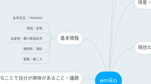 Mind Map: emiko