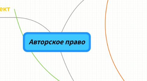 Mind Map: Авторское право