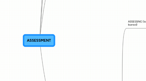 Mind Map: ASSESSMENT