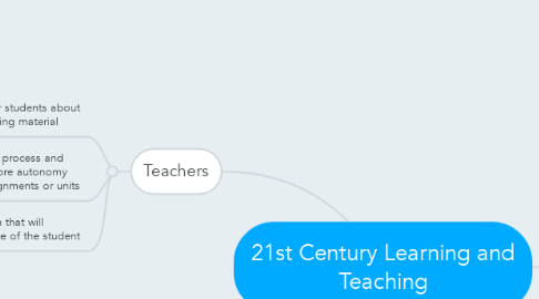 Mind Map: 21st Century Learning and Teaching
