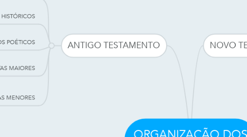 Mind Map: ORGANIZAÇÃO DOS LIVROS DA BÍBLIA