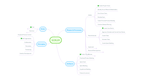 Mind Map: SCRUM