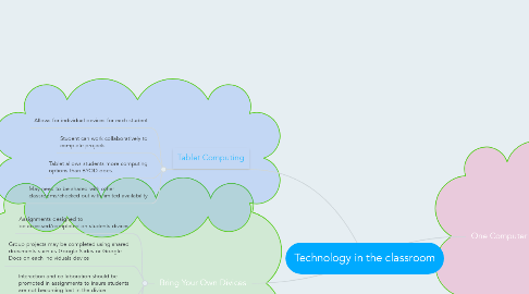 Mind Map: Technology in the classroom