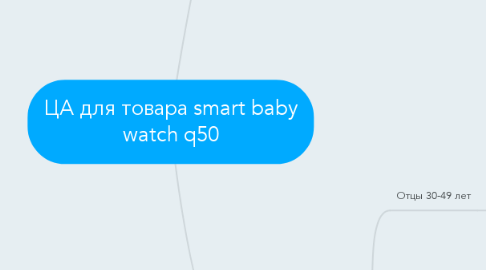Mind Map: ЦА для товара smart baby watch q50