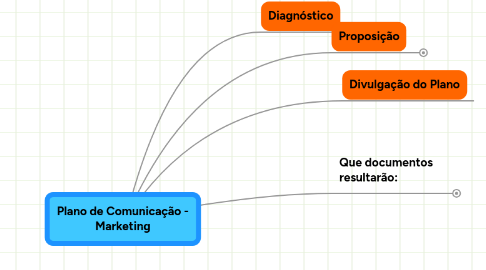 Mind Map: Plano de Comunicação - Marketing