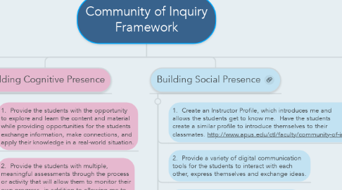 Mind Map: Community of Inquiry Framework