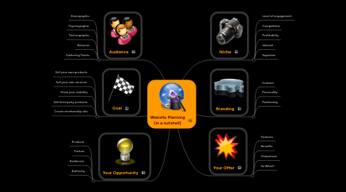 Mind Map: Website Planning (in a nutshell)