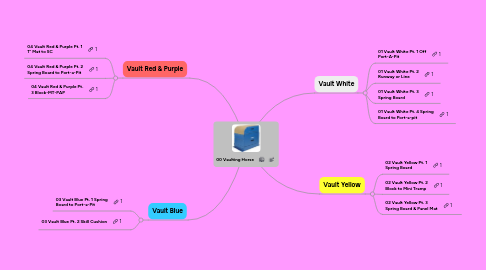 Mind Map: 00 Vaulting Horse