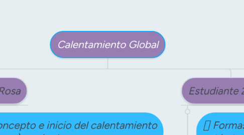 Mind Map: Calentamiento Global