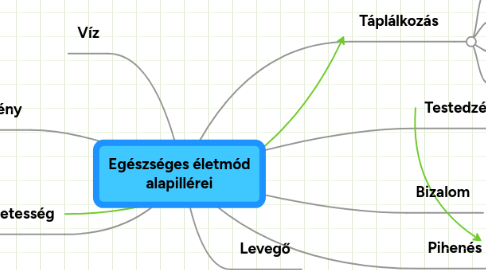 Mind Map: Egészséges életmód alapillérei