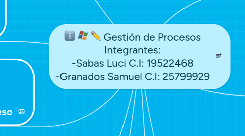 Mind Map: Gestión de Procesos Integrantes: -Sabas Luci C.I: 19522468 -Granados Samuel C.I: 25799929