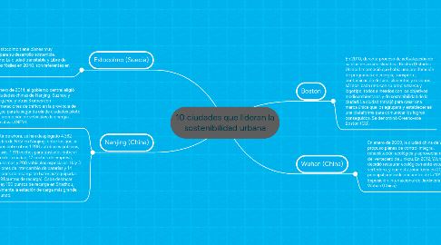 Mind Map: 10 ciudades que lideran la sostenibilidad urbana