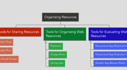 Mind Map: Organizing Resources