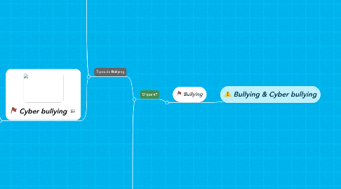 Mind Map: Bullying & Cyber bullying