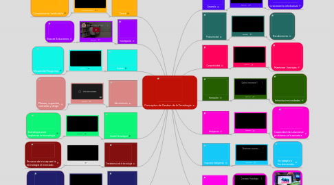 Mind Map: Conceptos de Gestion de la Tecnologia