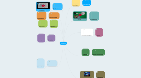 Mind Map: Conceptos