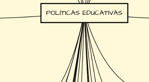 Mind Map: POLÍTICAS EDUCATIVAS