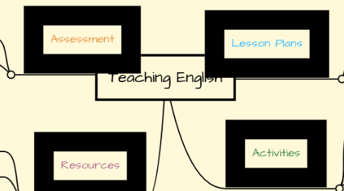 Mind Map: Teaching English