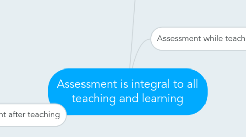 Mind Map: Assessment is integral to all teaching and learning