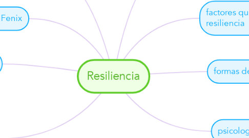 Mind Map: Resiliencia